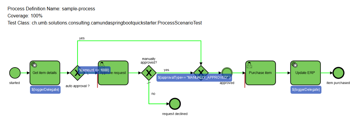 Process Test Coverage