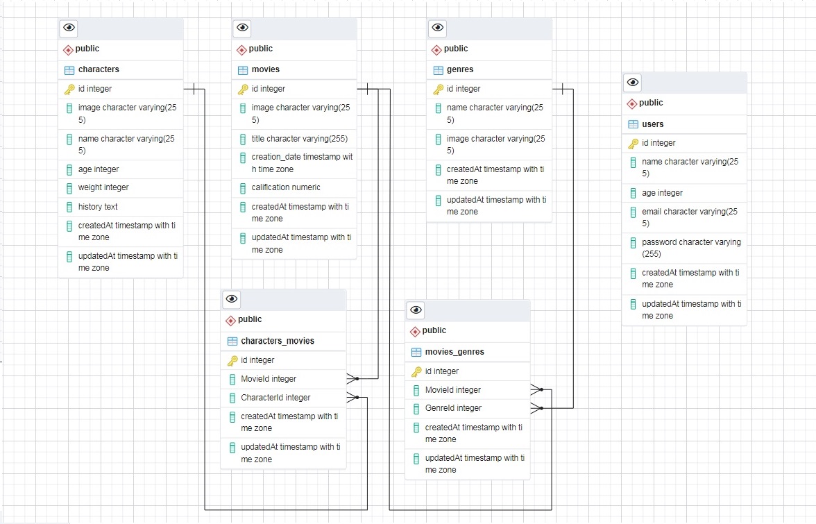 Esquema de relaciones en PostgreSQL