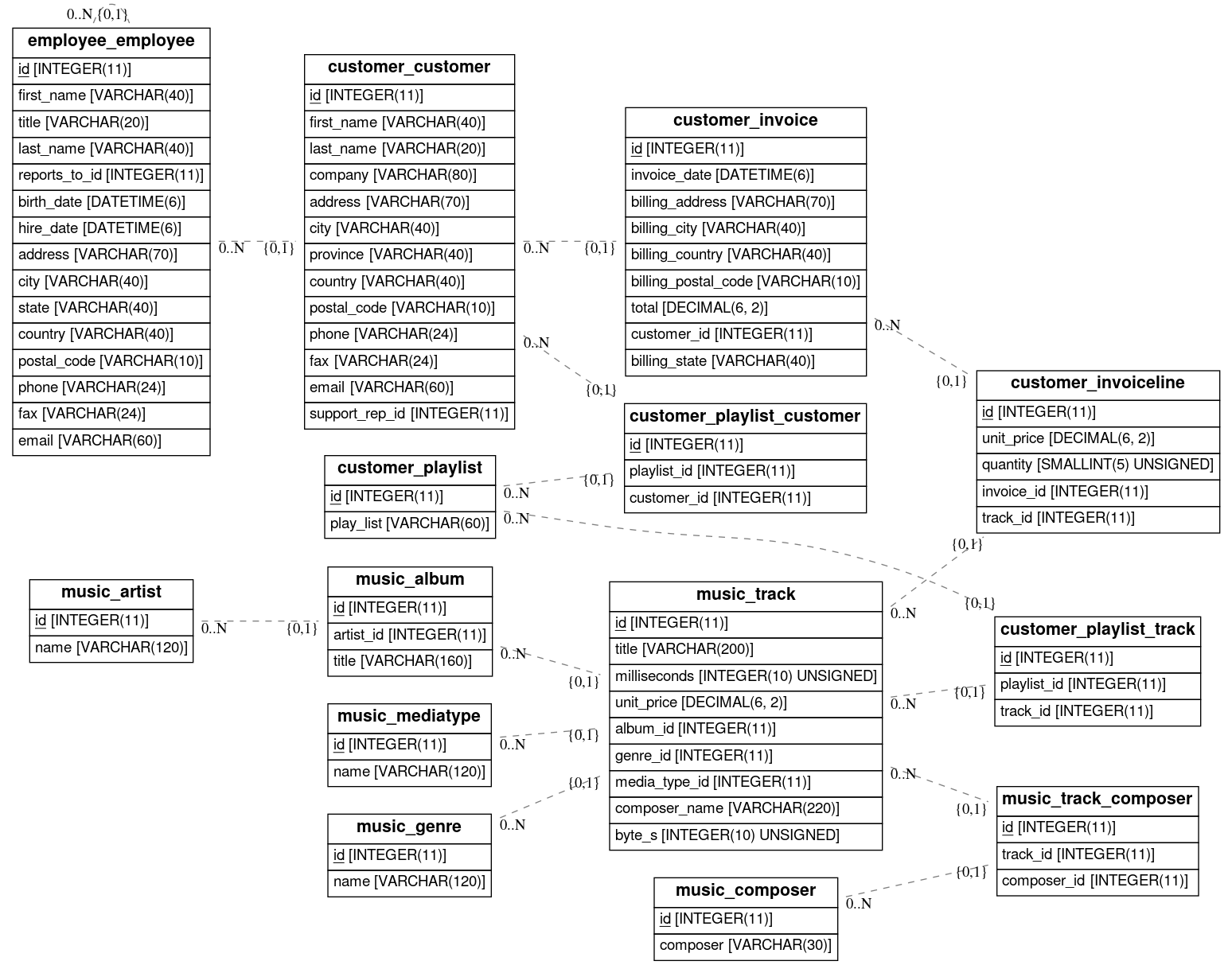 Database chinook schema