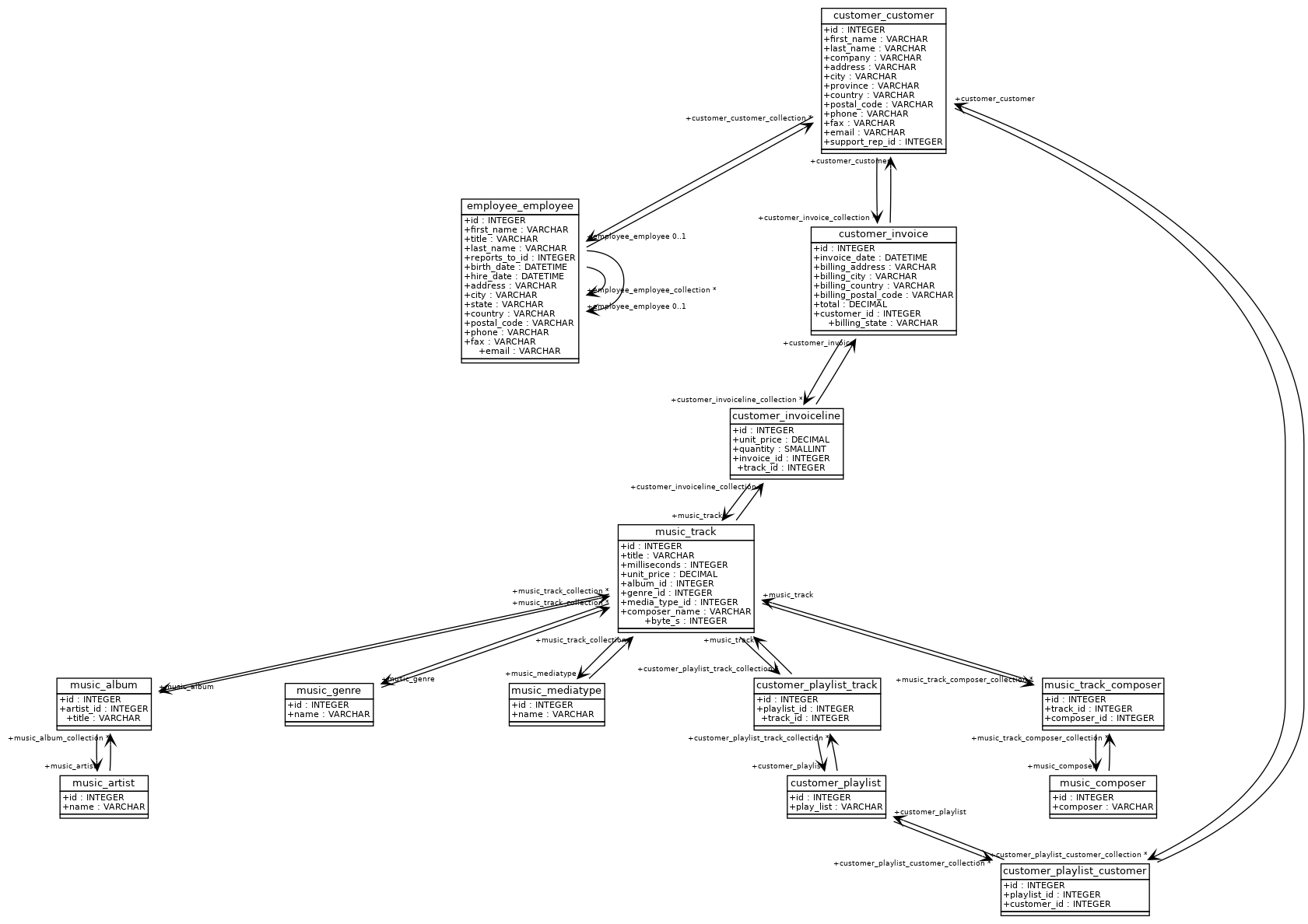 Complete graph of relations