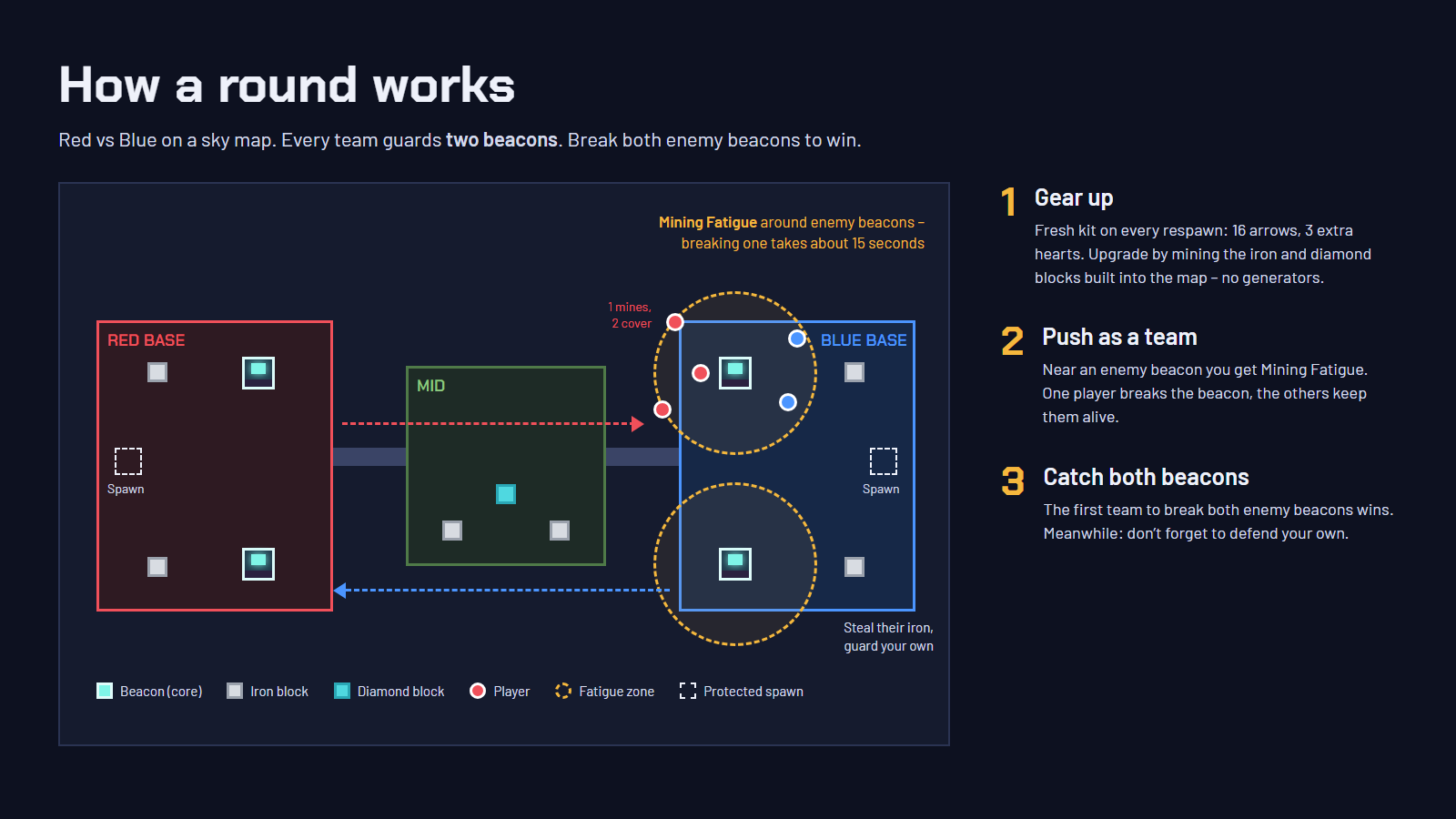 How a round works