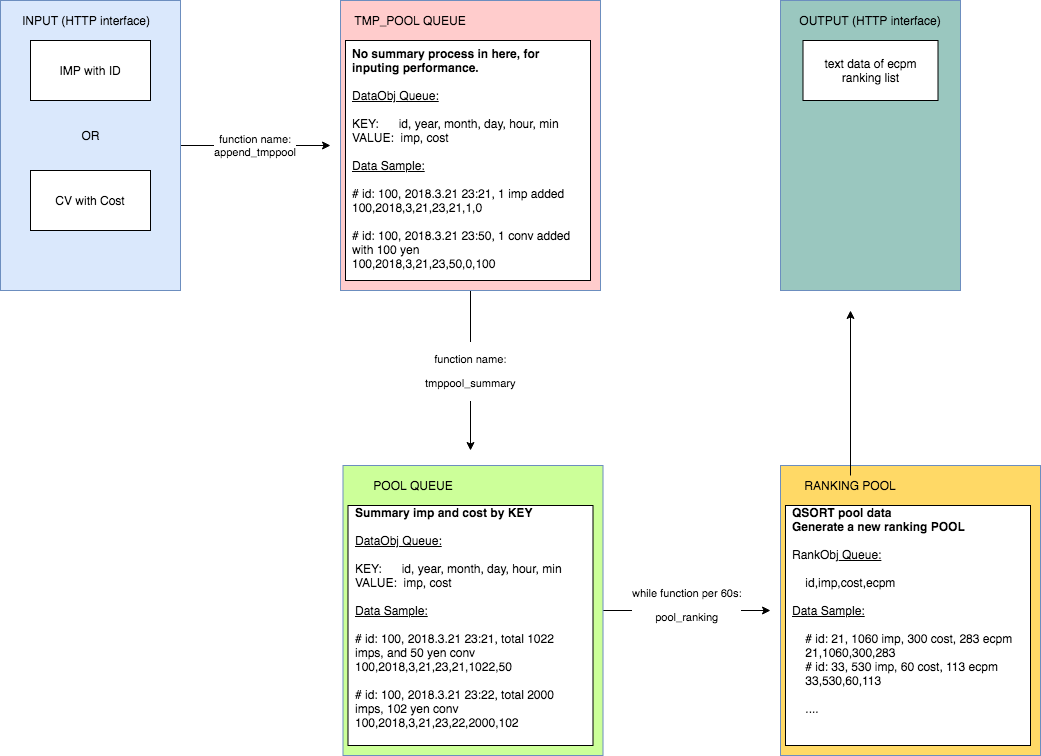 dataflow