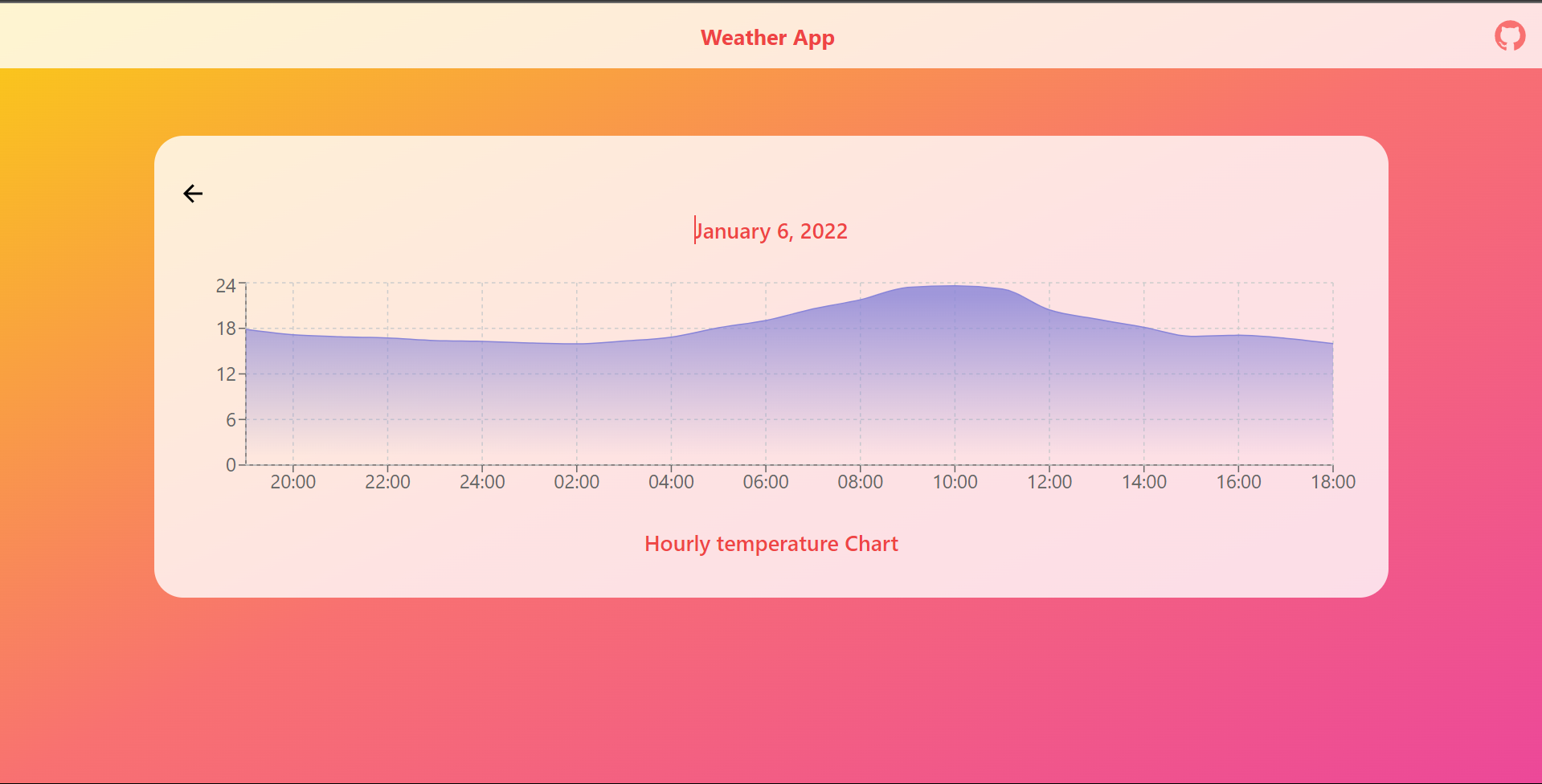 Hourly Forecast Graphically 