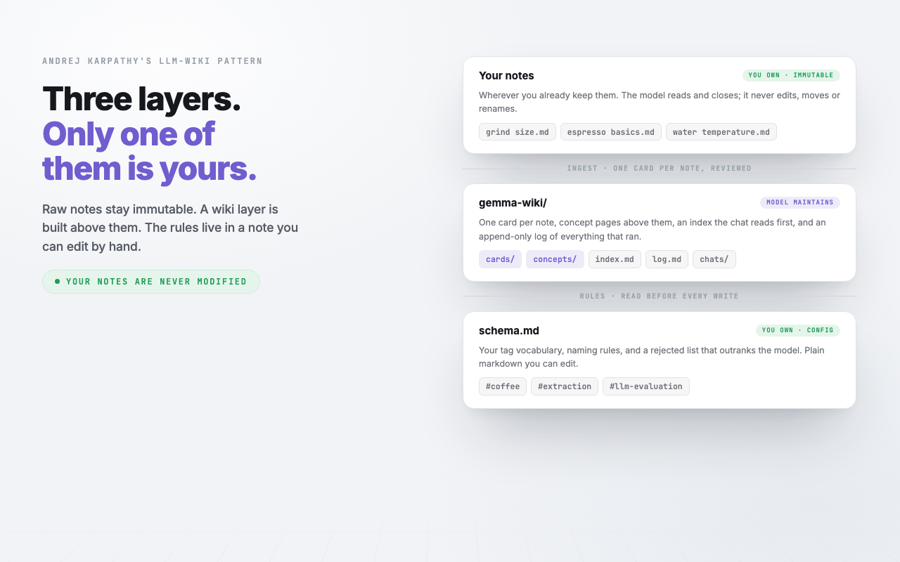 Three layers: your notes (yours, immutable), gemma-wiki (the model maintains it), schema.md (yours, the rules).