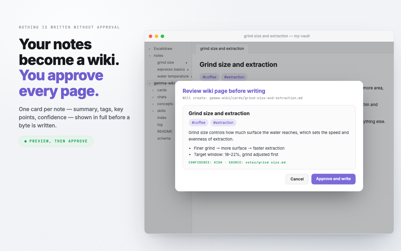 The review modal showing a drafted card in full — summary, tags, key points and confidence — above Cancel and Approve and write.