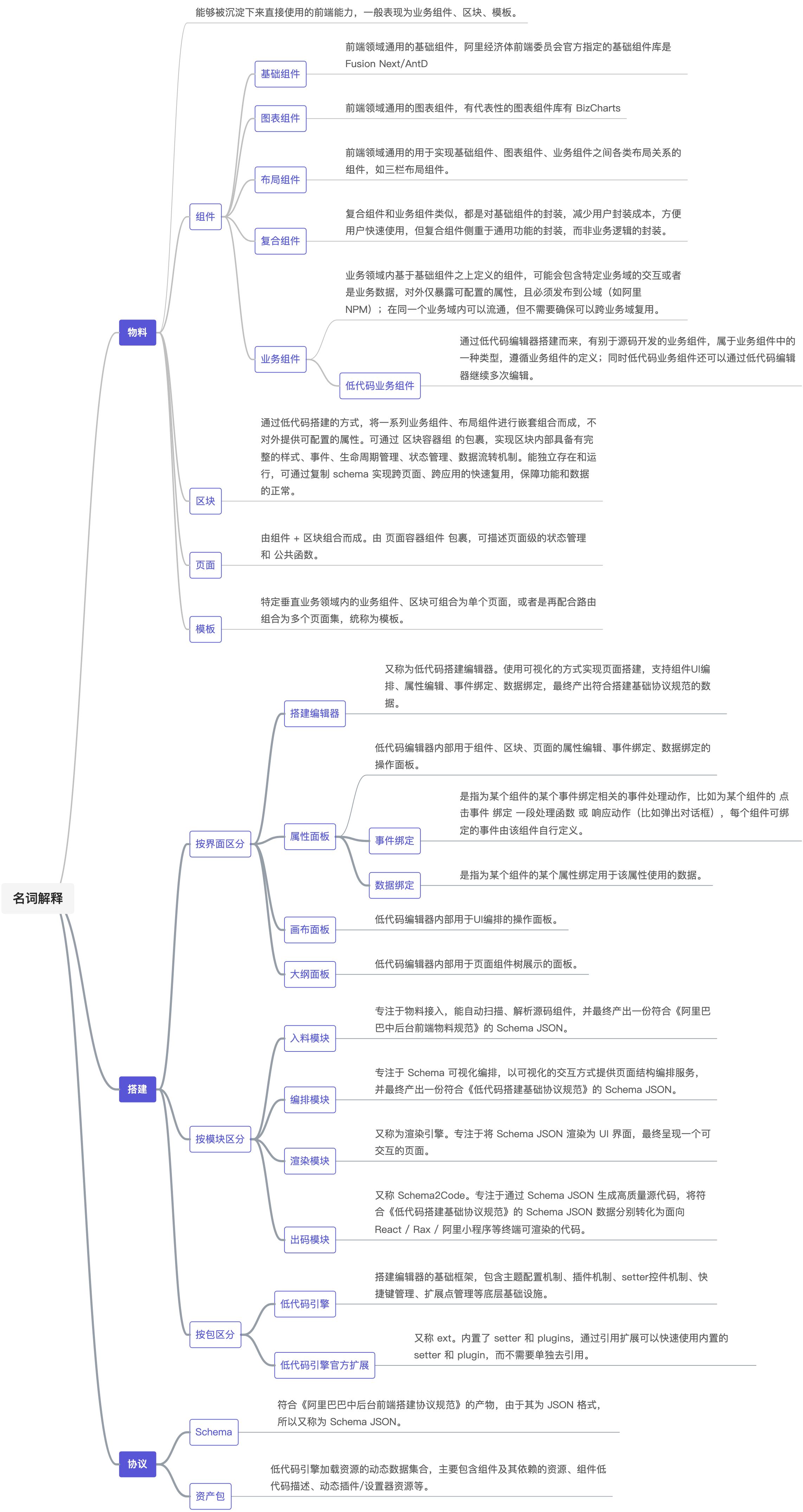 名词解释