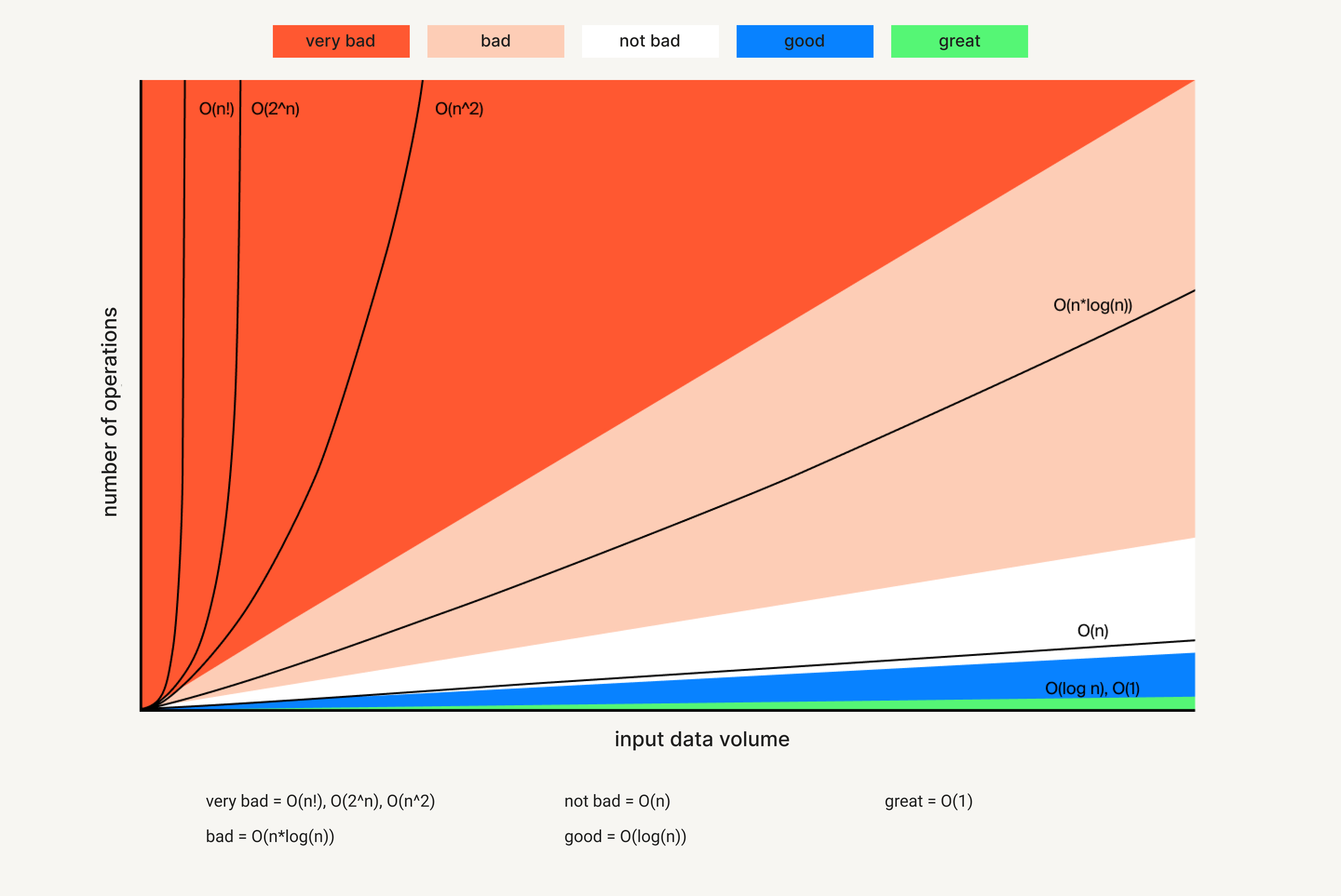 growth of basic complexity functions