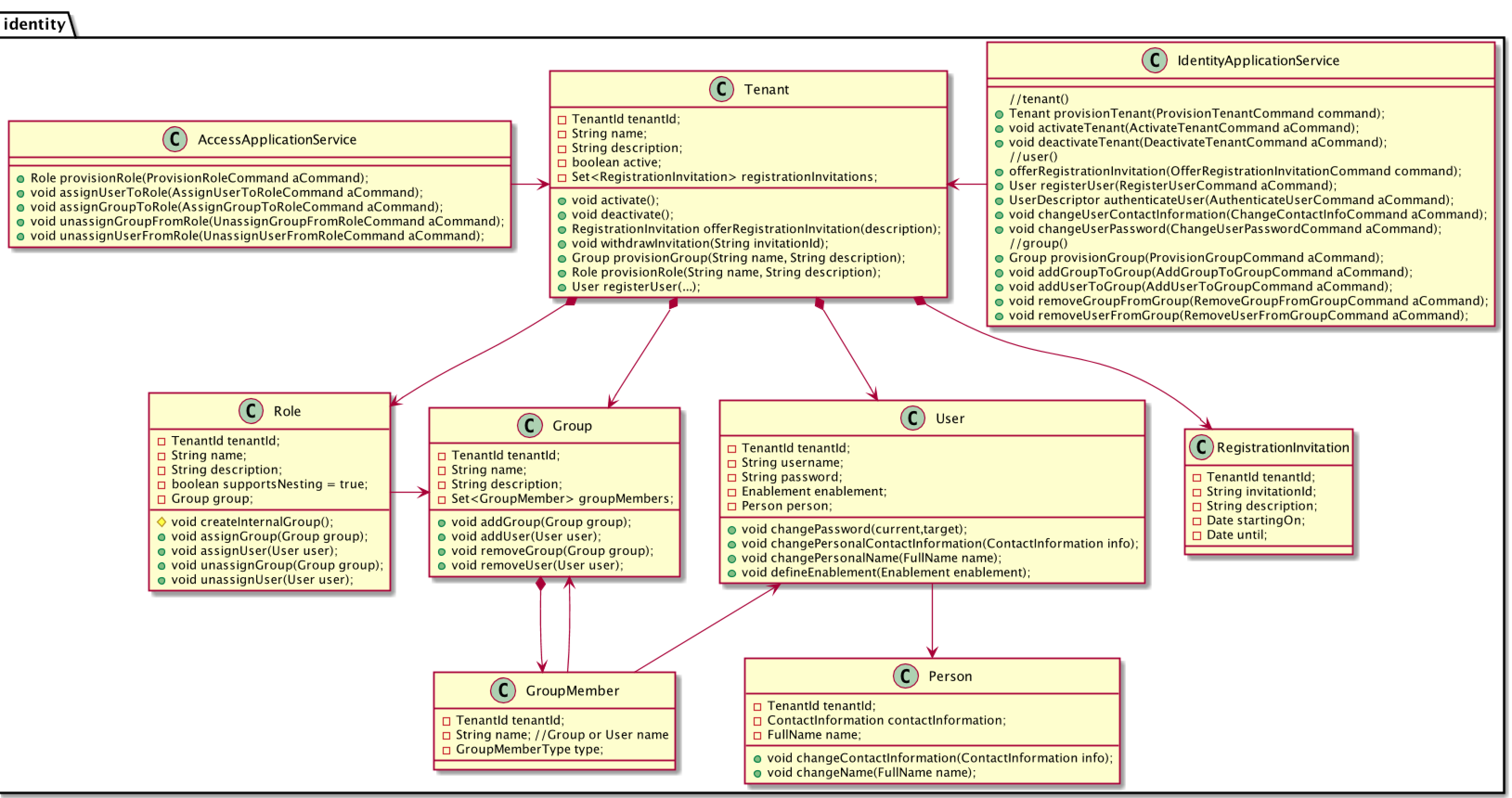 identity-uml