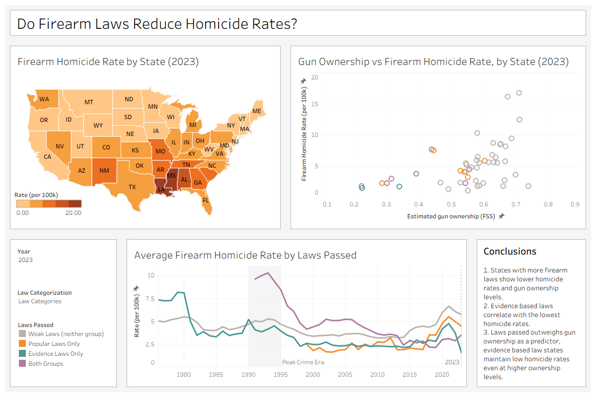 Dashboard 1: geographic overview, law-homicide scatter, and law profile trends