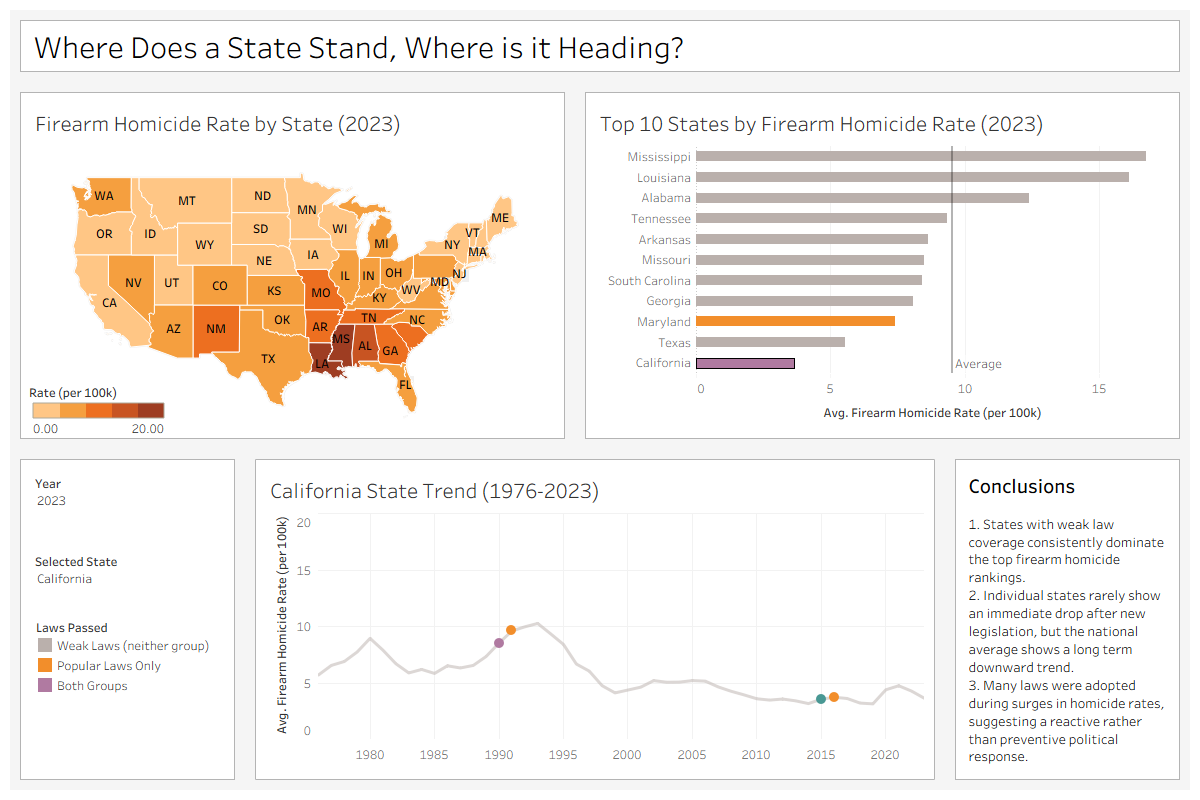 Dashboard 2: geographic map, state homicide ranking, and selected state law history