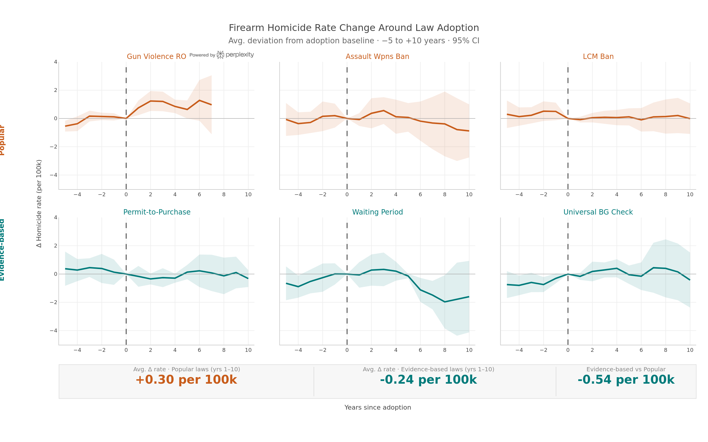 Event study: average firearm homicide rate from 5 years before to 10 years after law adoption