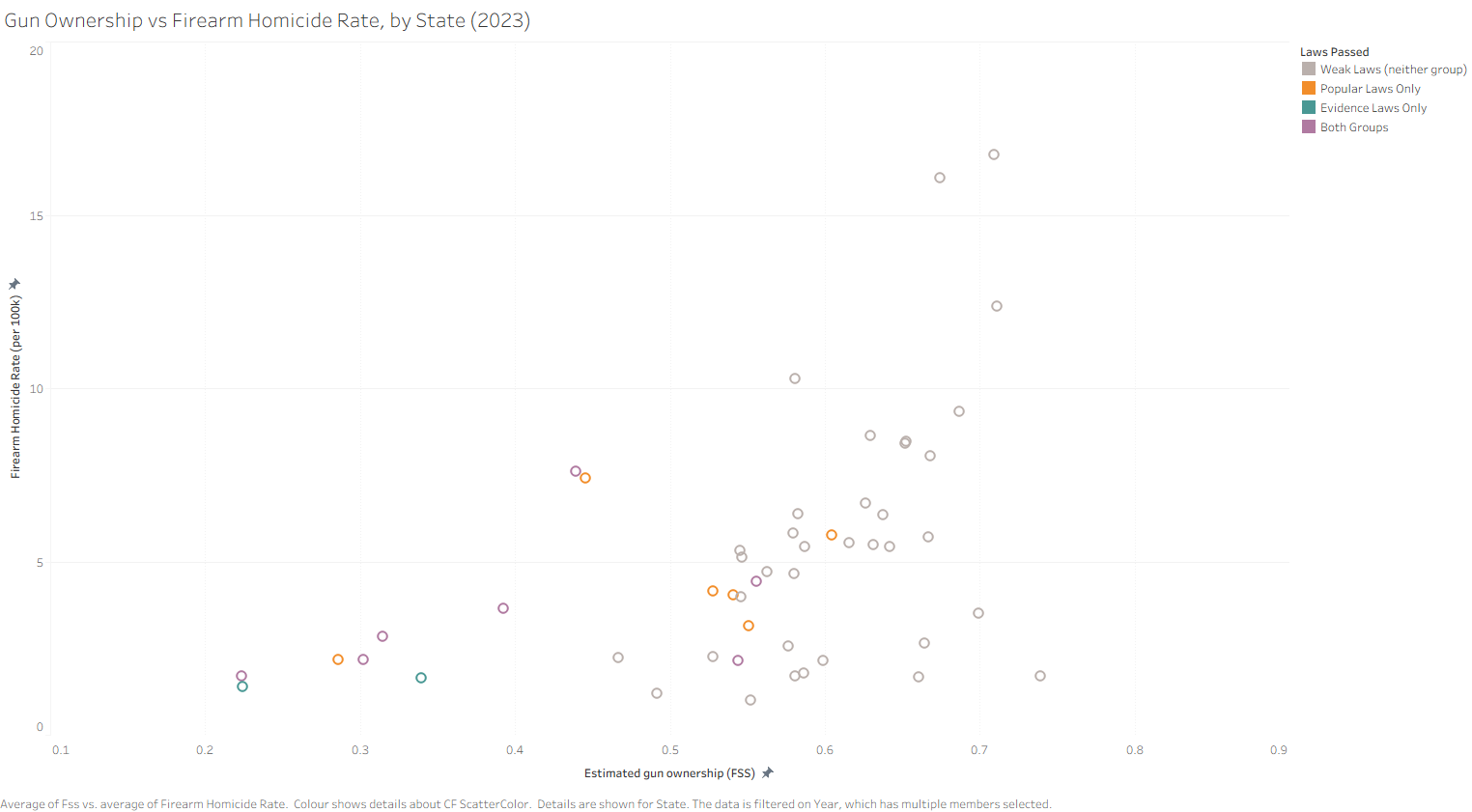 Scatter plot of law count vs estimated gun ownership, coloured by law profile