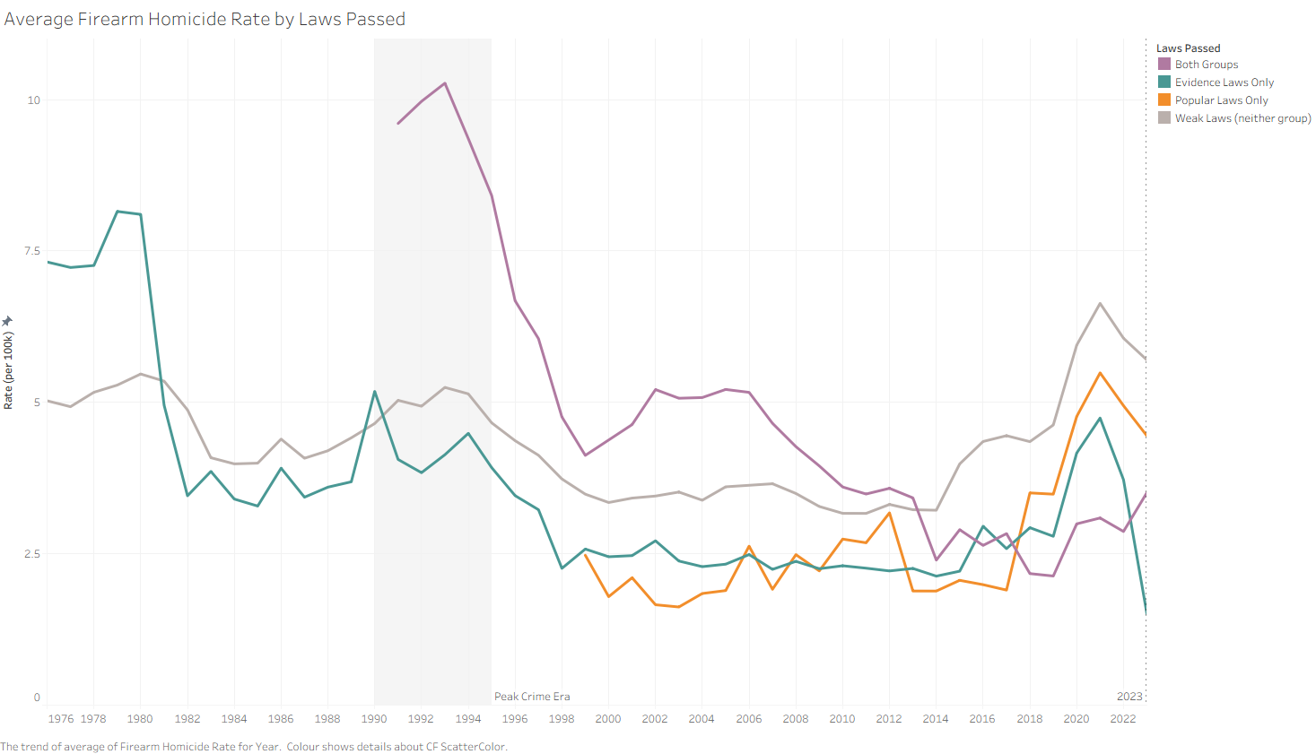 Line chart of firearm homicide rate over time by law profile