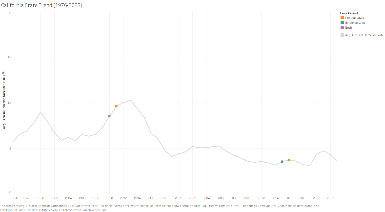 Line chart of firearm laws in effect over time for a selected state