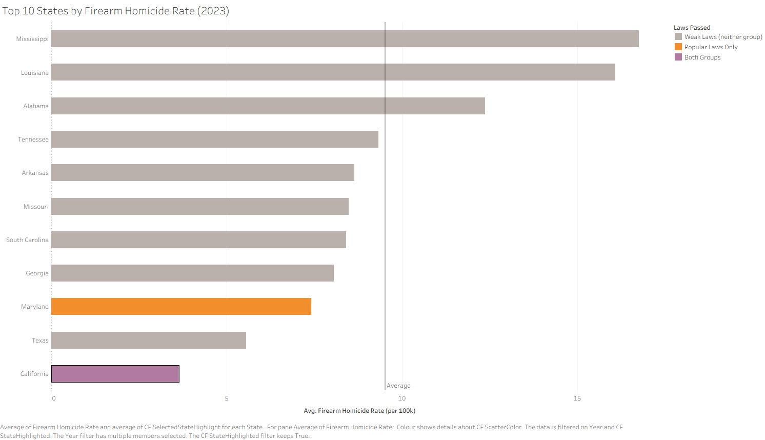 Bar chart of firearm homicide rate by state with selected state highlighted