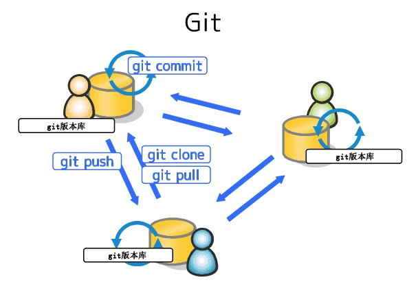 git