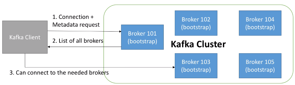 Broker discovery