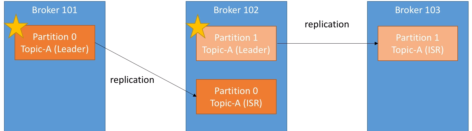 Replication