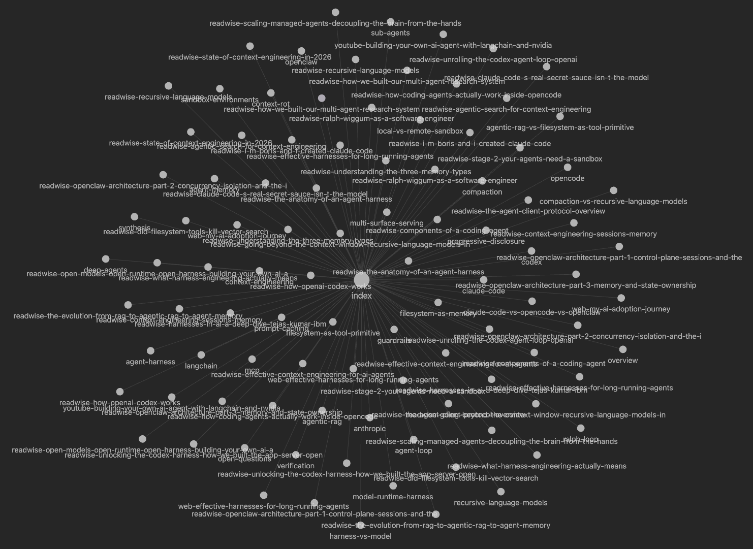 A full research wiki on agentic harnesses, built from a content outline and reference links