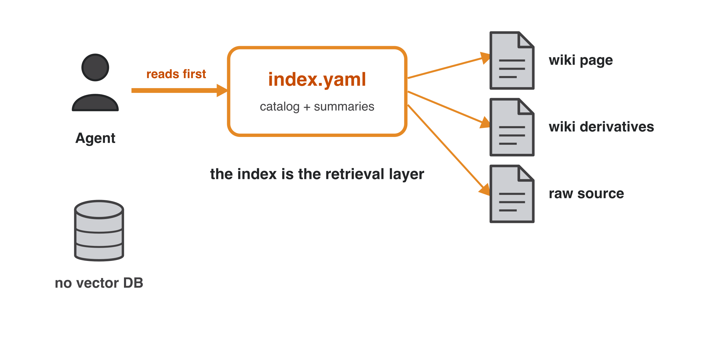 The agent reads index.yaml first as the retrieval layer, pointing to wiki pages, derivatives, and raw sources, with no vector DB