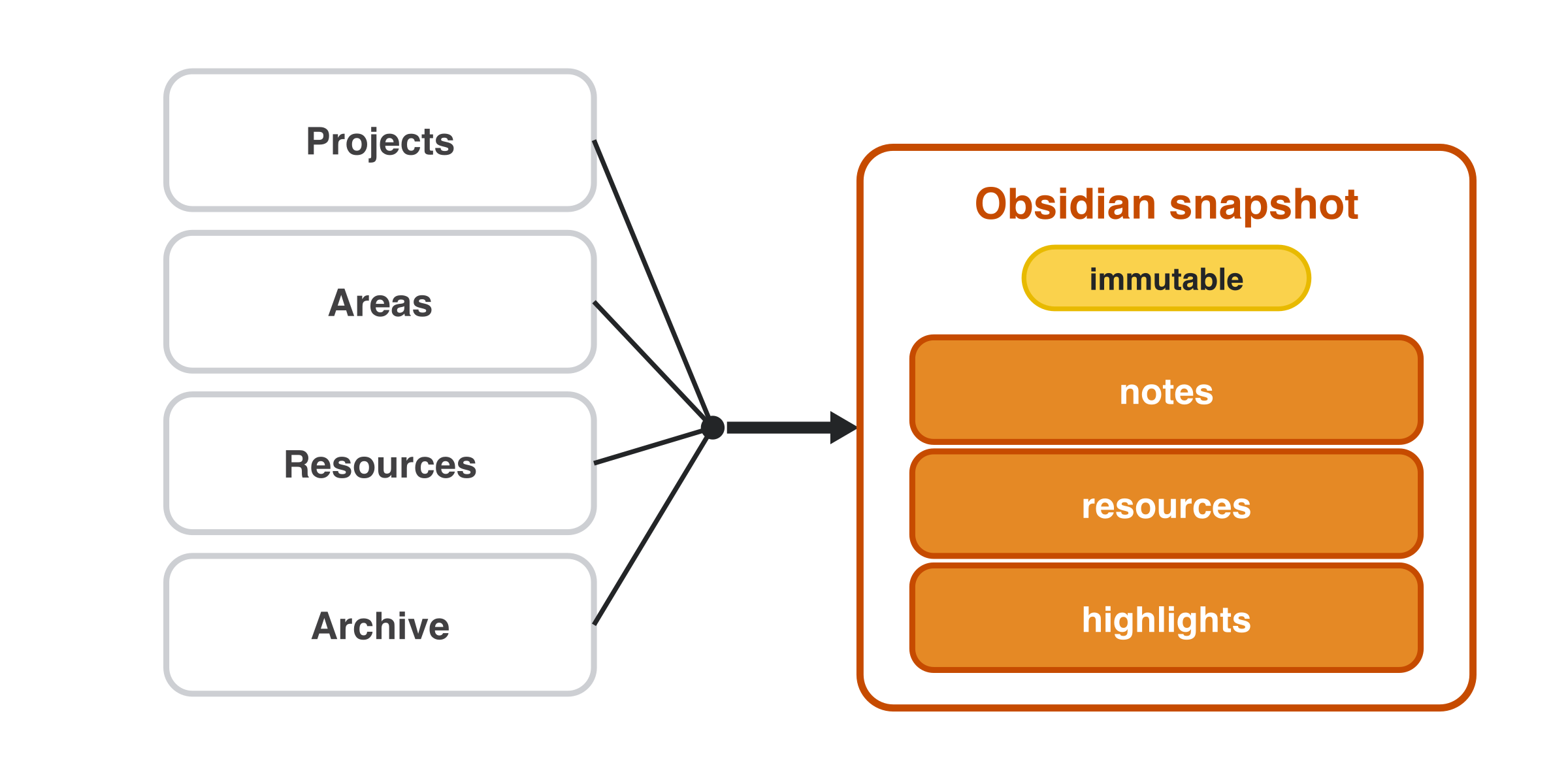 PARA folders (Projects, Areas, Resources, Archive) collapse into an immutable Obsidian snapshot of notes, resources, and highlights