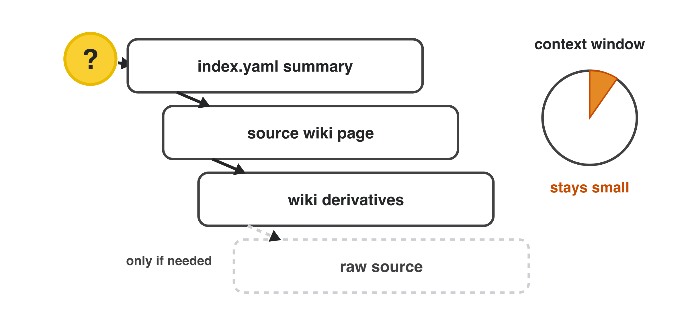 A question drills down from the index.yaml summary to the source wiki page to derivatives, reaching the raw source only if needed, keeping the context window small