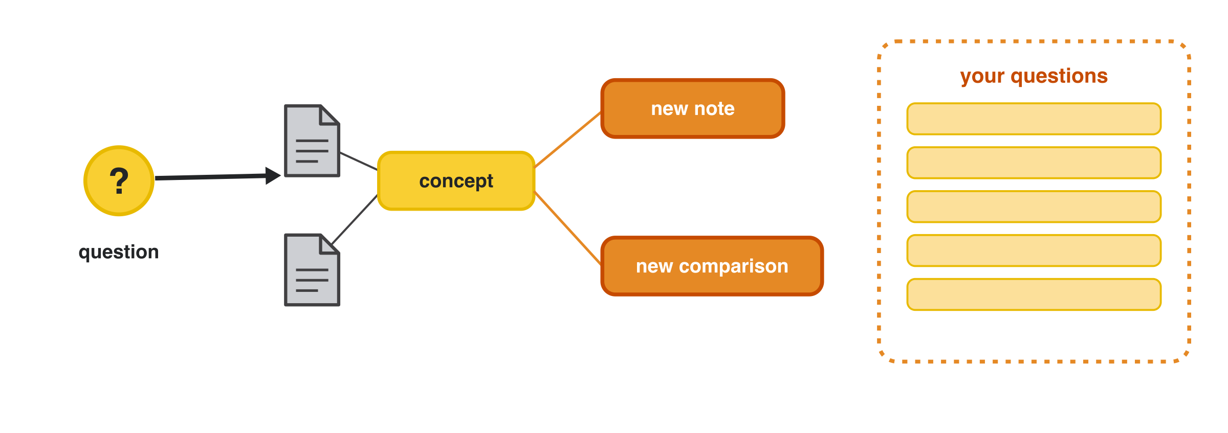 A question expands a concept into a new note and a new comparison, while your questions accumulate