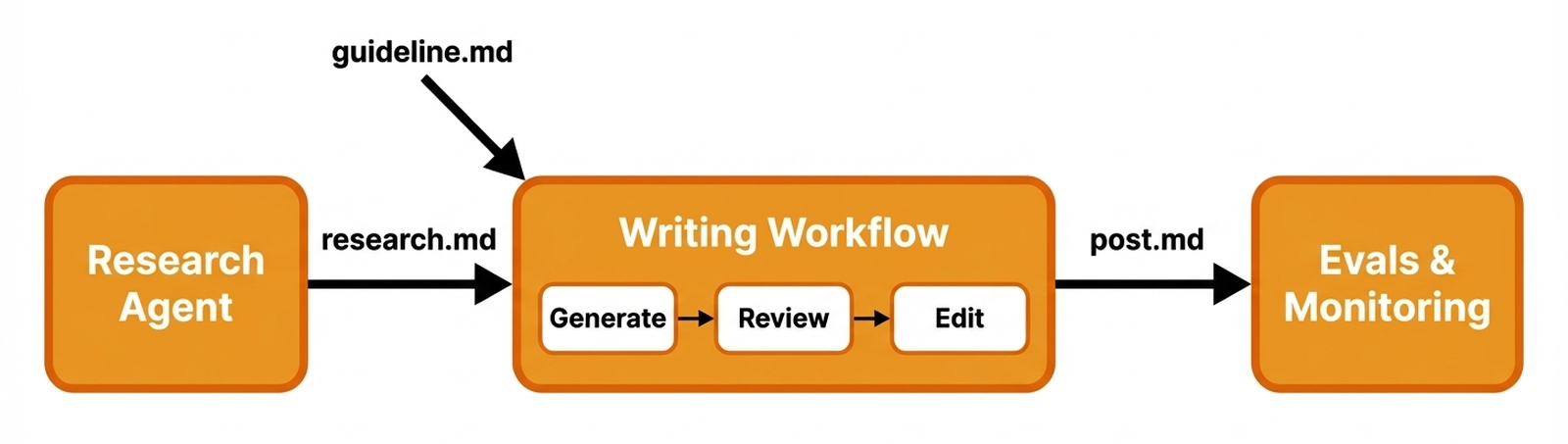 End-to-end workflow architecture