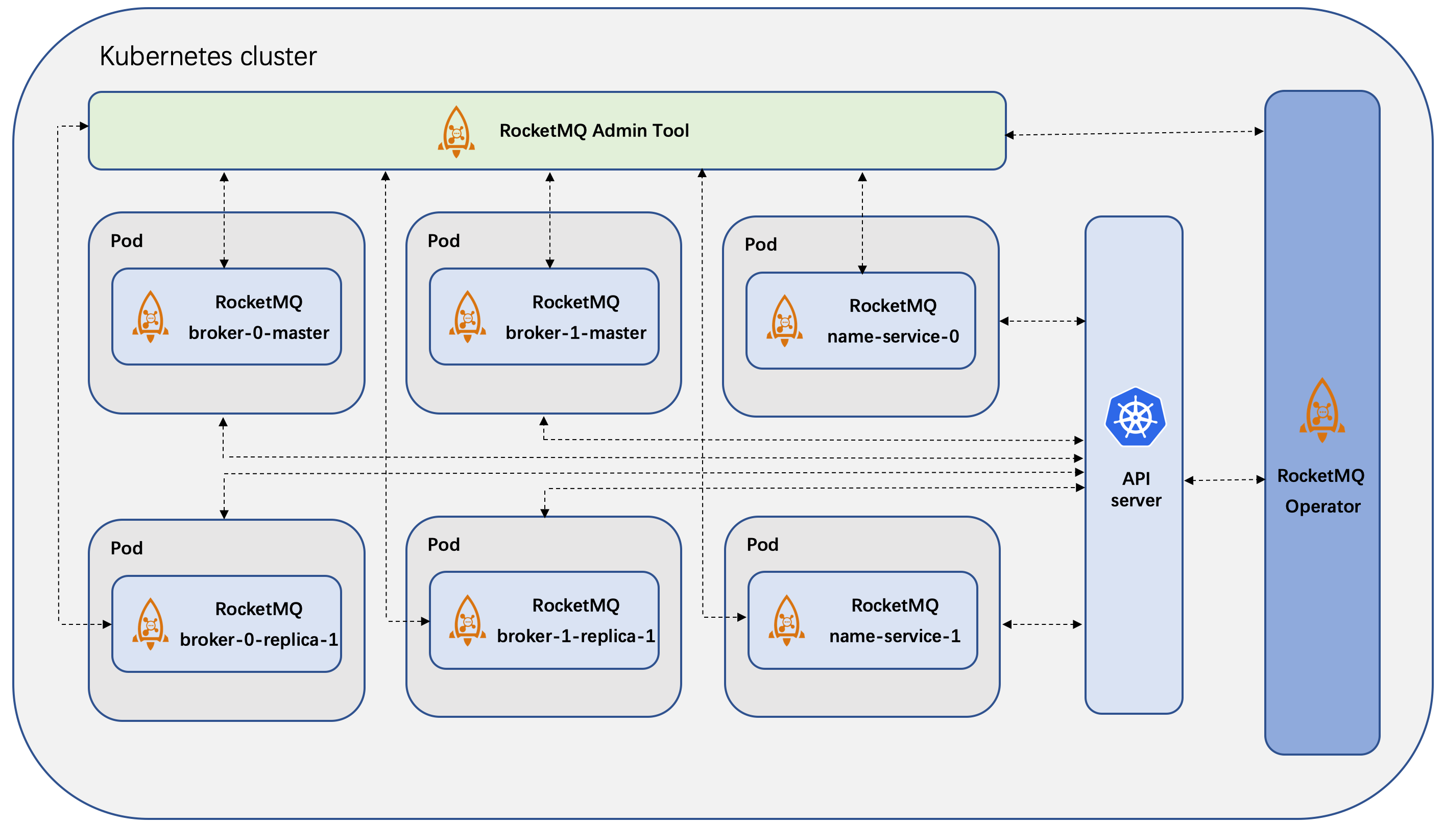 RocketMQ-Operator architecture