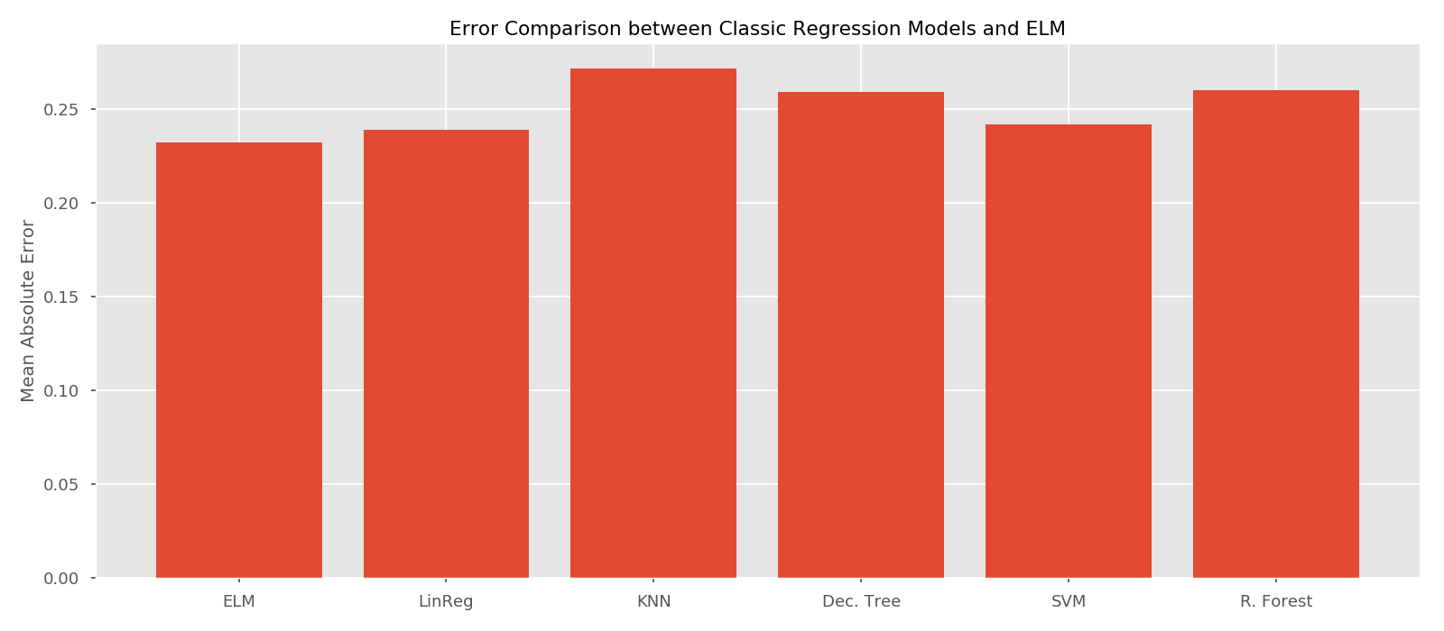 Algorithms comparison