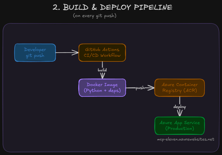 Build & Deploy Pipeline