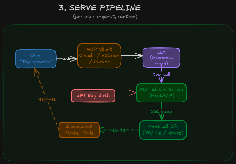 Client Request Flow