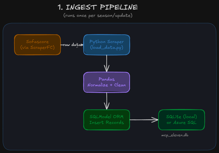 Ingest Pipeline