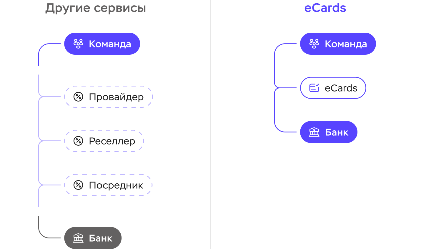 Схема, показывающая прямое подключение eCards к банкам