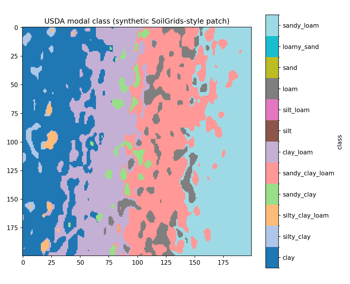 USDA modal class on the synthetic patch