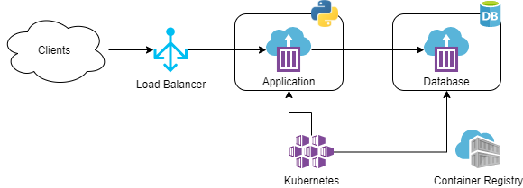 Docker based solution