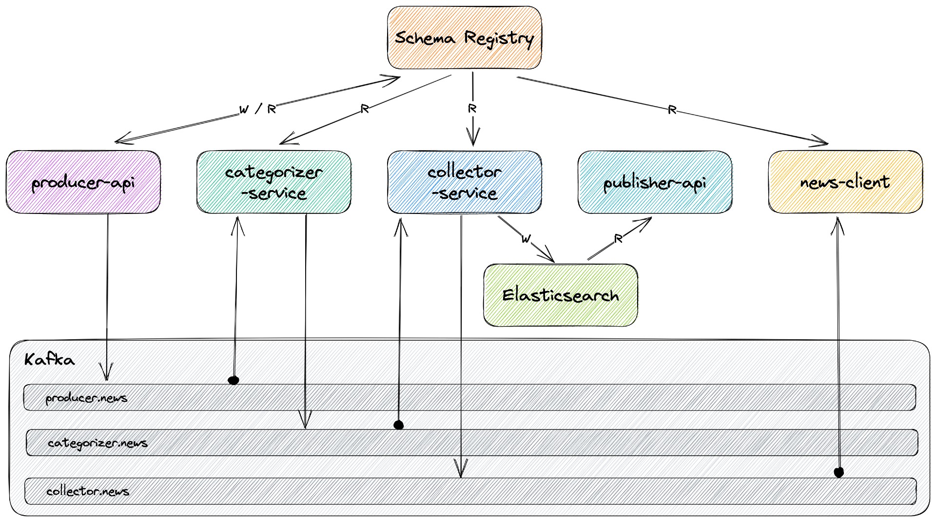 project diagram