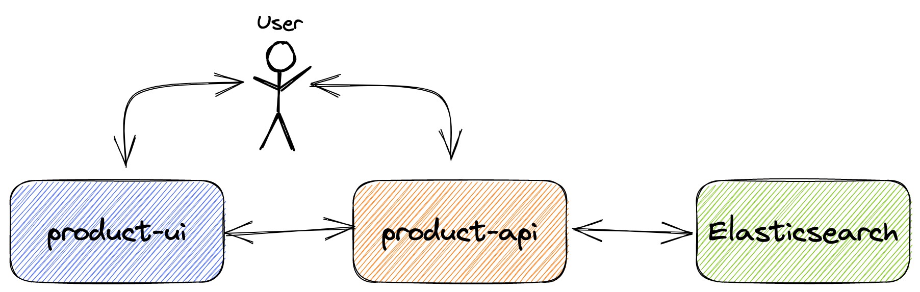 project diagram
