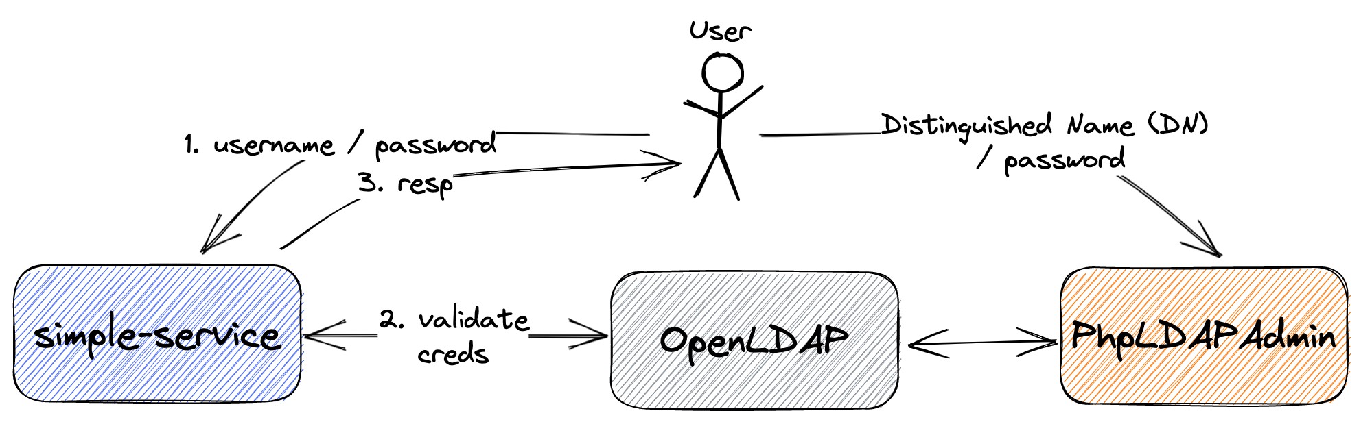 springboot-ldap-csdn