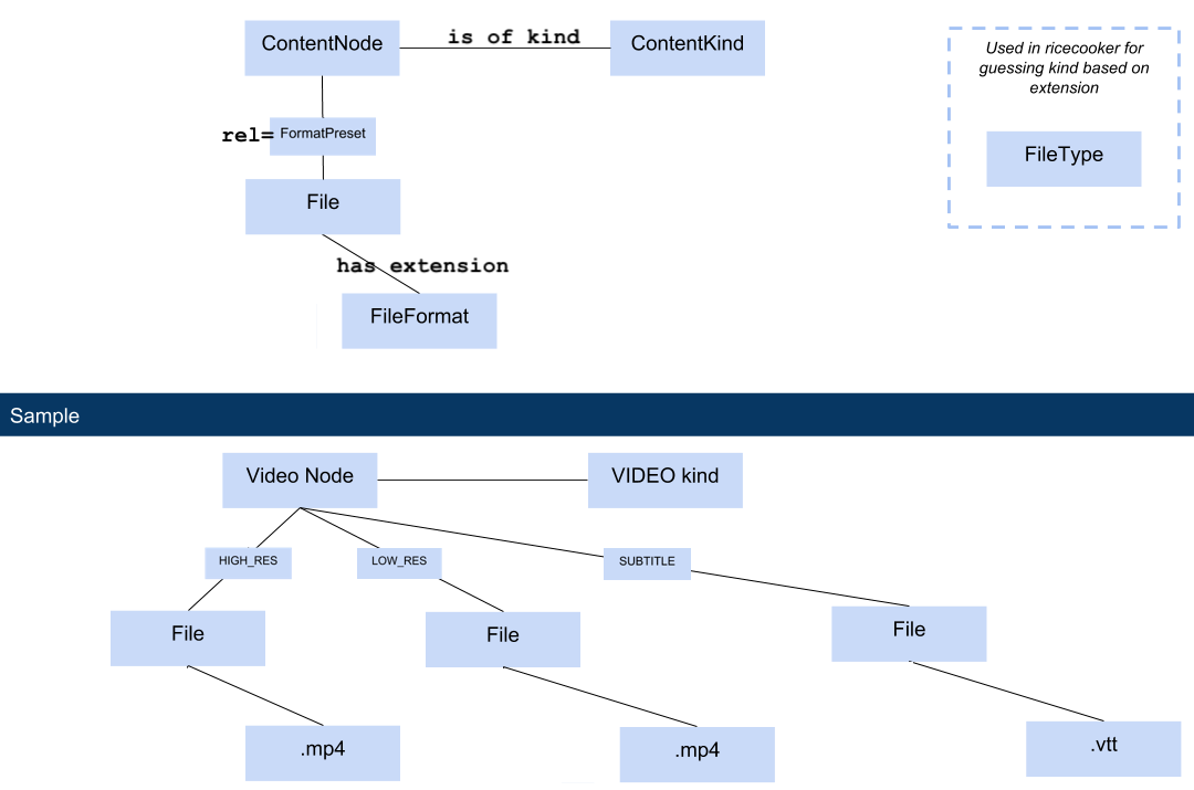 Illustration of the relationships between content kinds (nodes), files, and format presets.
