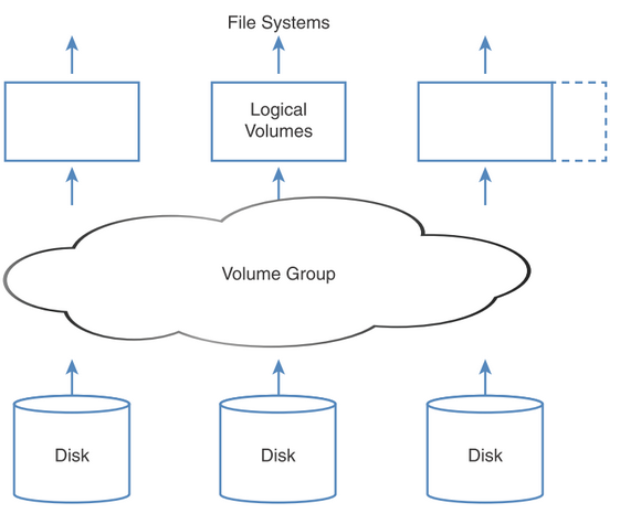 LVM-overview