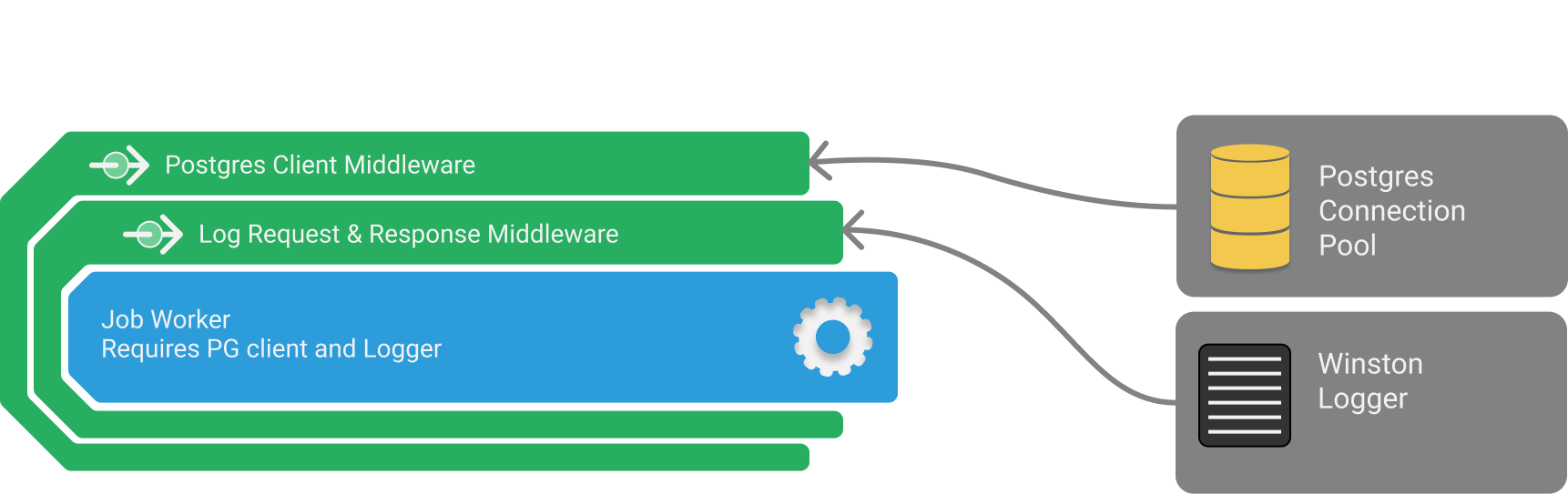 An image illustrating how middlewares work