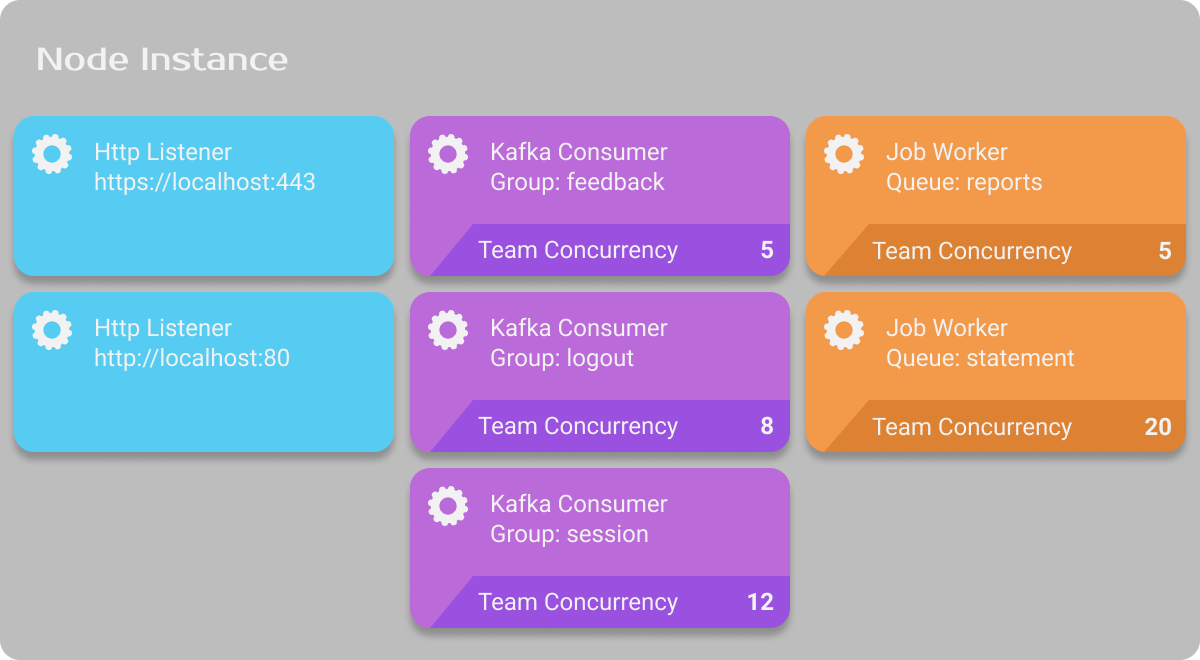 A single node, holding multiple services with different team concurrencies