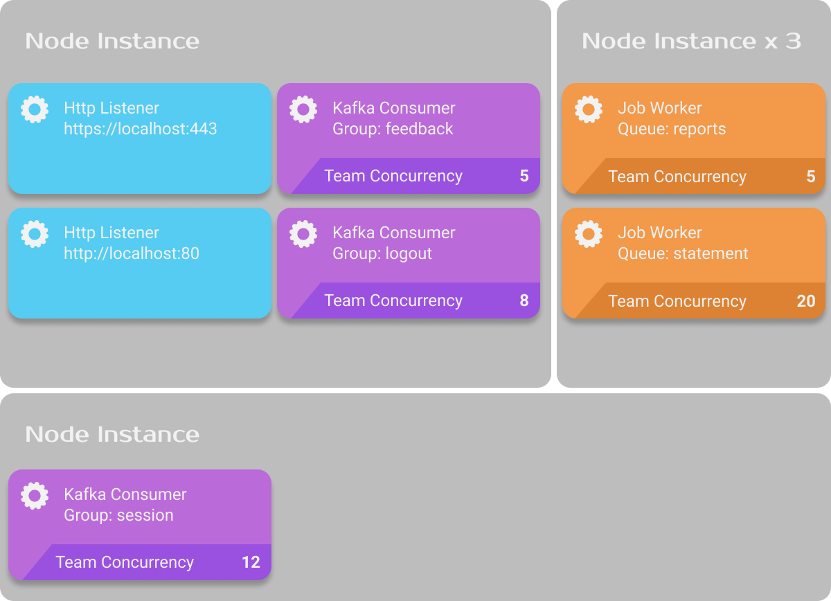 Multiple nodes holding different services with their own concurrencies