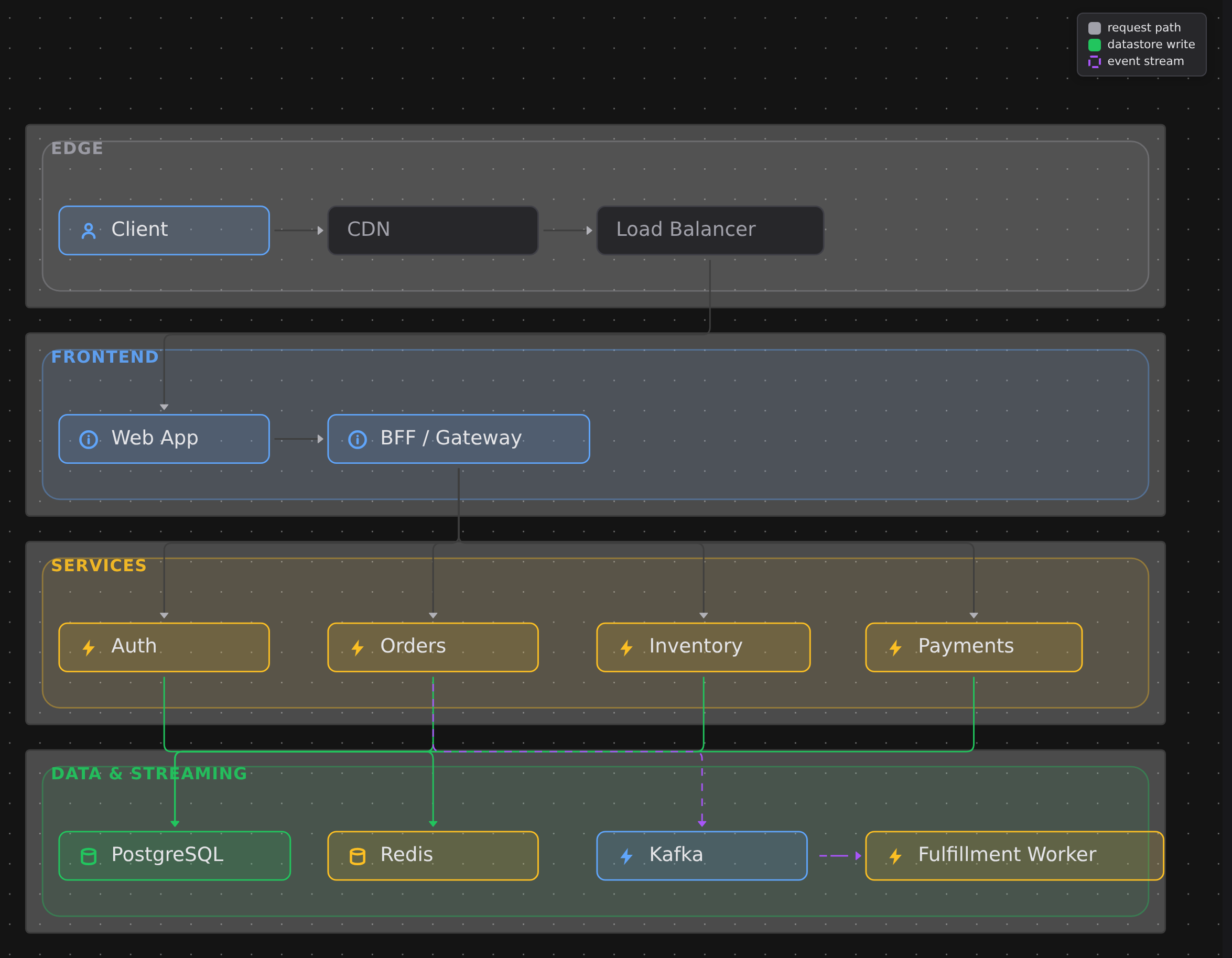 Before: architecture tiers