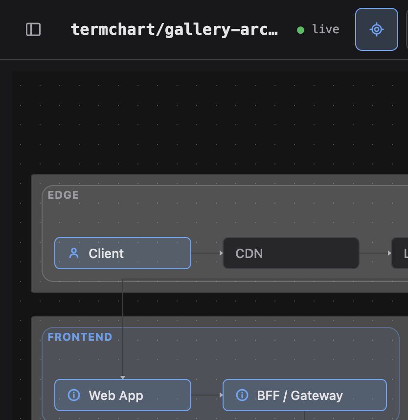 After: measured architecture tiers