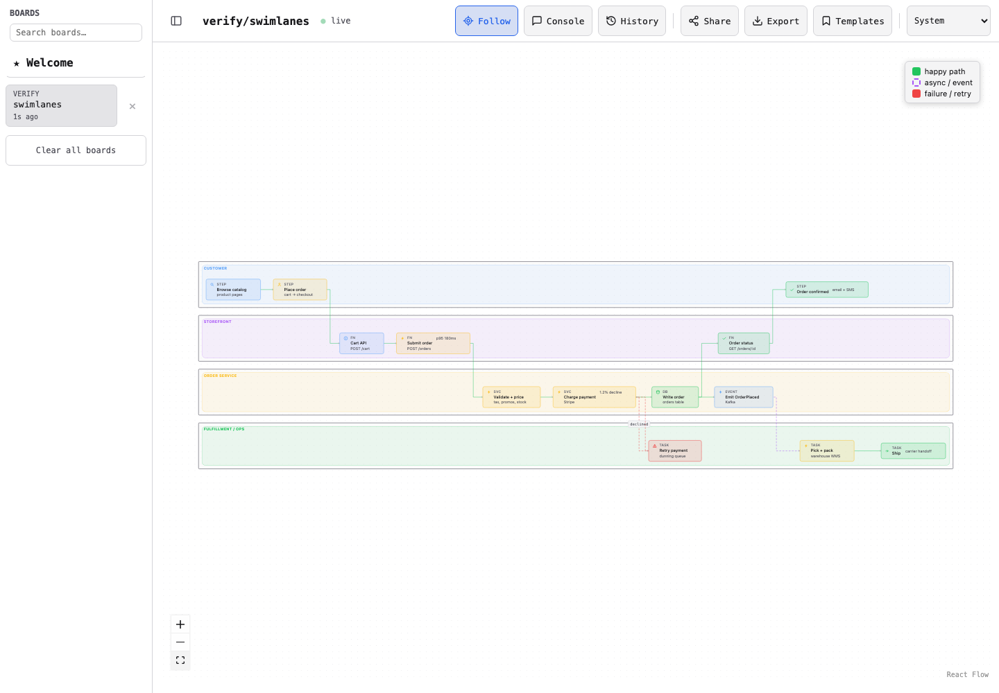 full swimlane topology