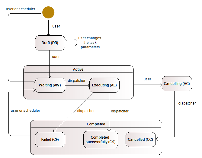 Task lifecycle