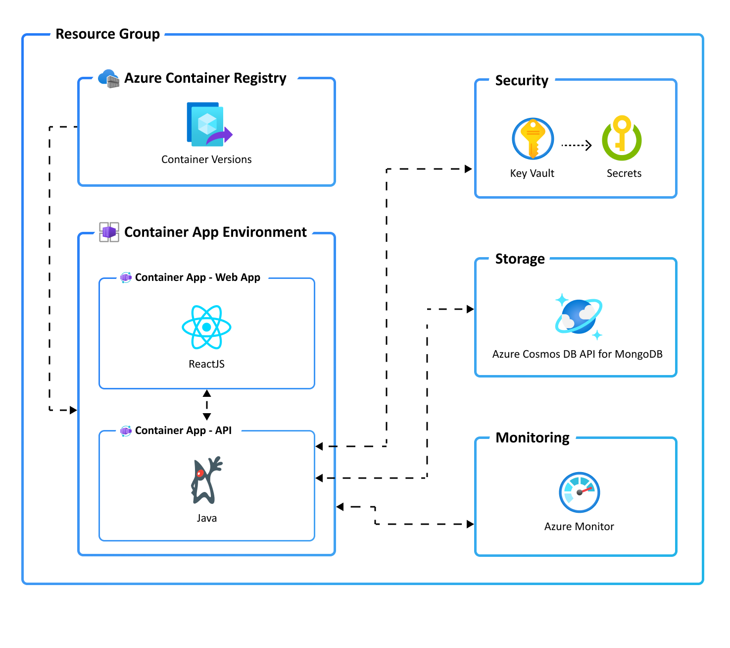 "Application architecture diagram"