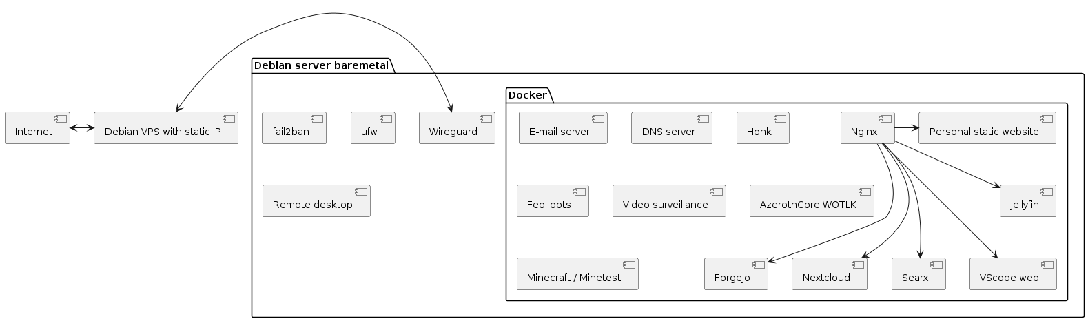 GitHub - ivantriv/server-diagram: A diagram of my personal server.